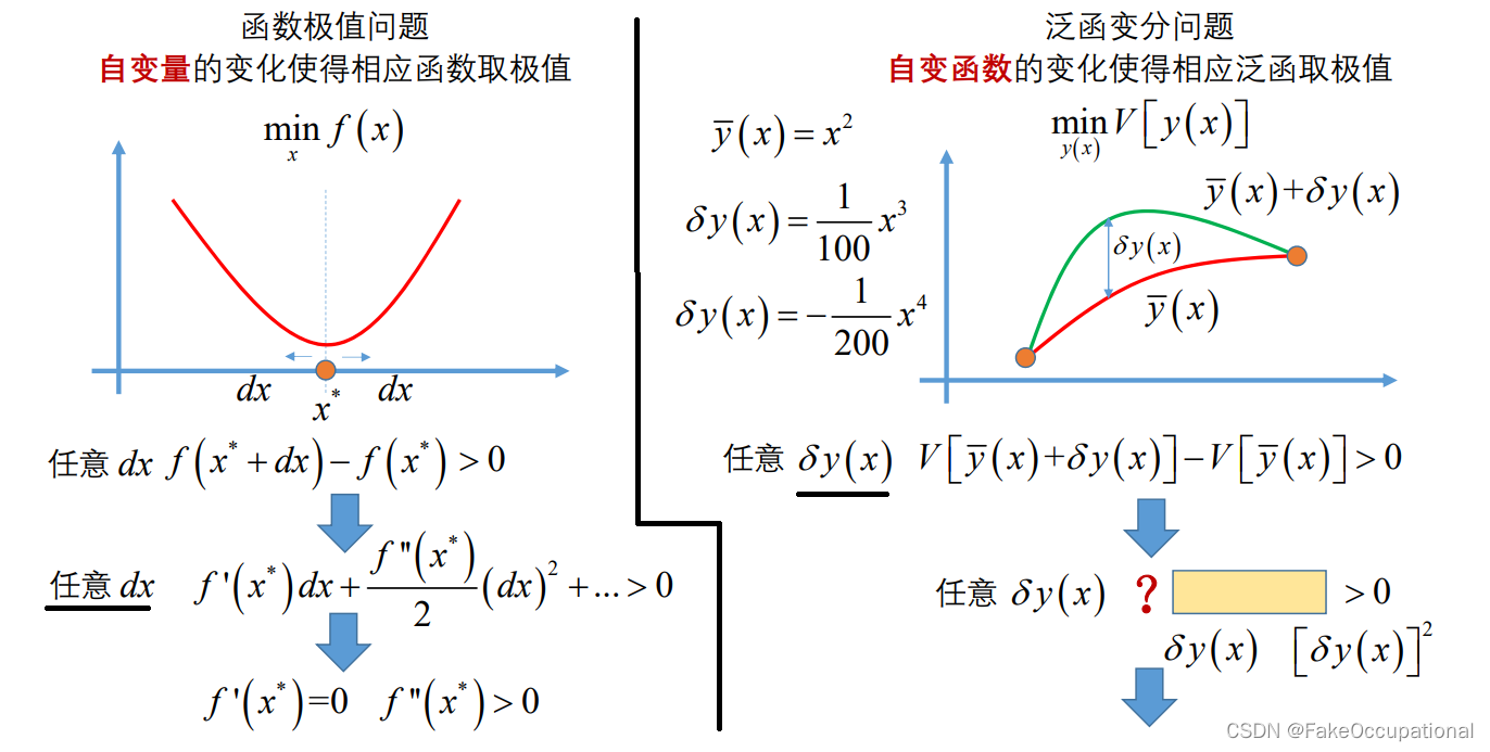 能量原理与变分法笔记02:变分问题 变分和微分运算能交换次序 欧拉方程_变分和微分什么时候可交换次序-CSDN博客