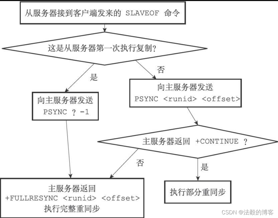 Redis高级功能