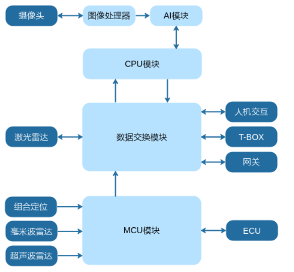 MDC300平台介绍