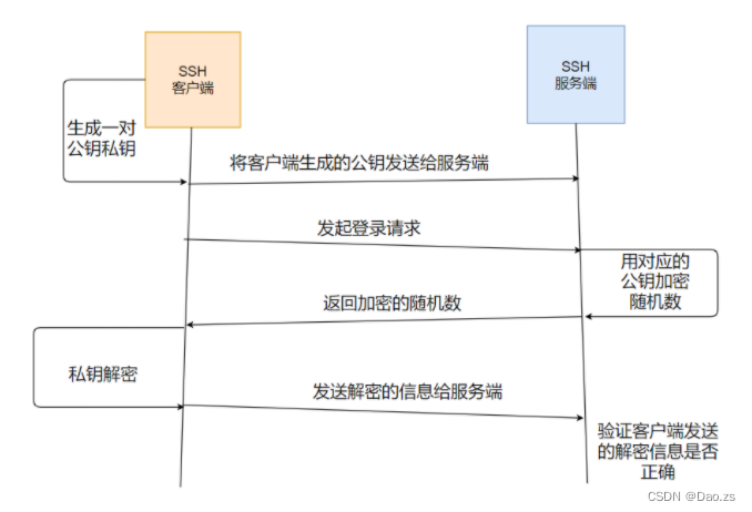 远程访问及控制