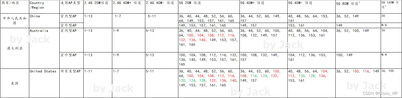 China, America and Australia wifi channel