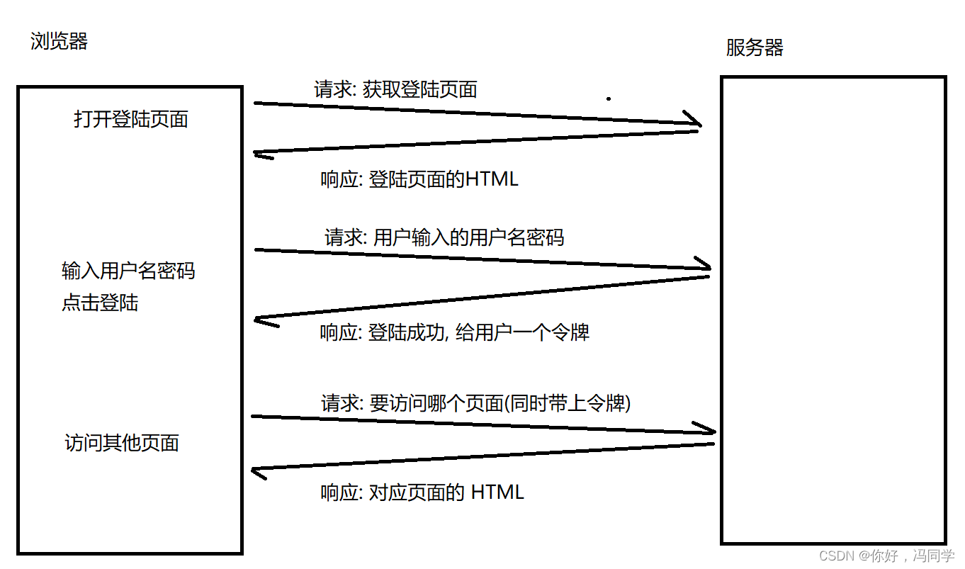 Tomcat运行流程、Servlet运行原理以及常用API