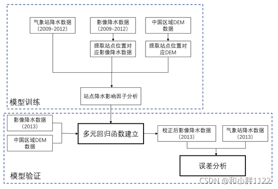 图1 总体技术路线