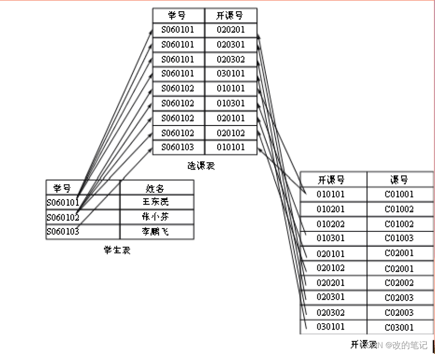 关系数据库及其设计