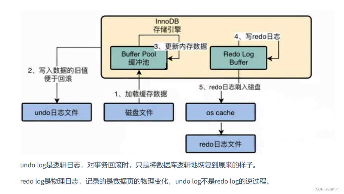 Mysql—事务：Mysql事务日志（REDO,UNDO）_mysql redo undo-CSDN博客