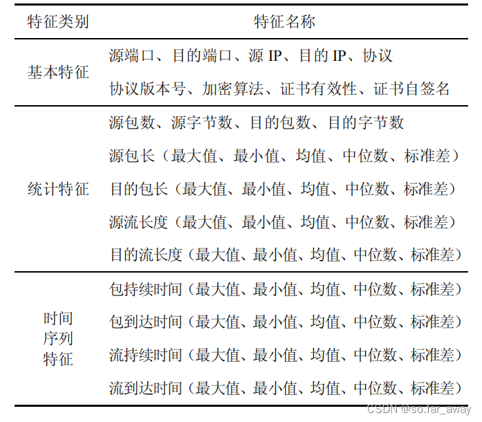 基于深度学习的加密恶意流量检测