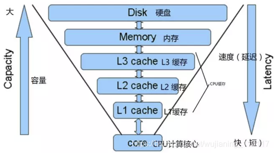 什么是L1/L2/L3 Cache?_l1cache与l2cache-CSDN博客