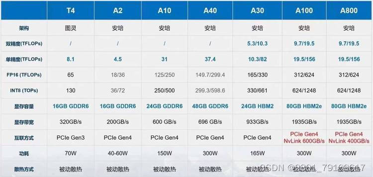 NVIDIA A800 80GB SXM4 模组 高速计算加速器