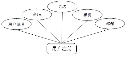 图4-2用户注册E/R图