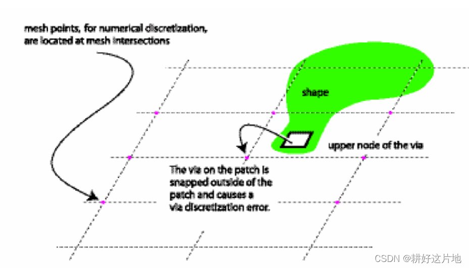 Sigrity 中Node Placement 和Via Placement Warning 问题的处理