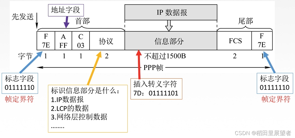 计算机网络-链路层: PPP协议