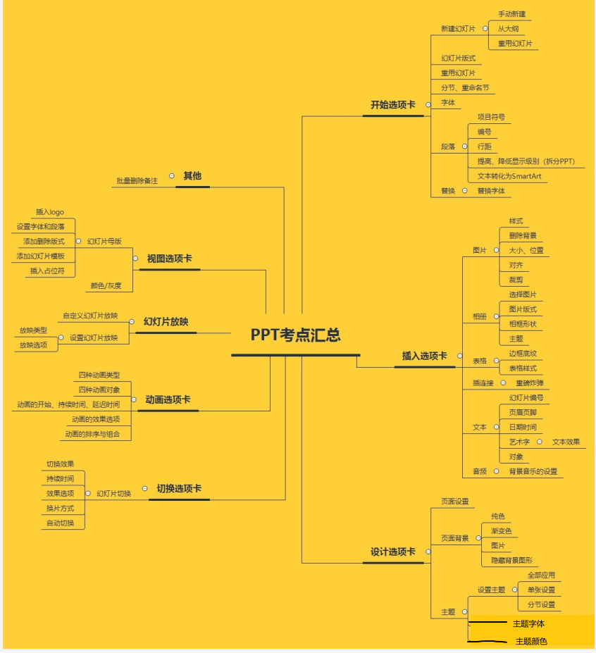 计算机二级ms office 复习思维导图