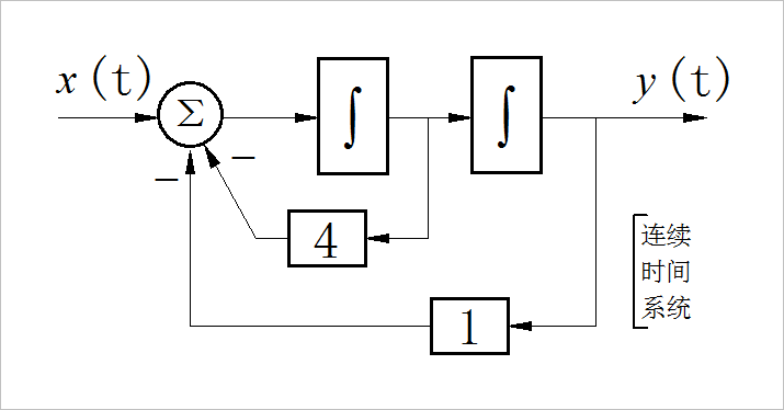 ▲ 图1.4.1 第一小题对应的连续时间系统框图
