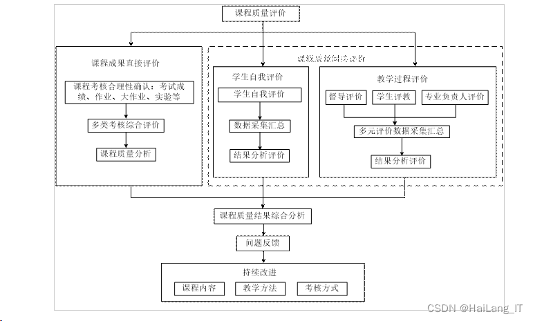 毕业设计-基于 MATLAB 的课程教学质量评价模型的研究与实现