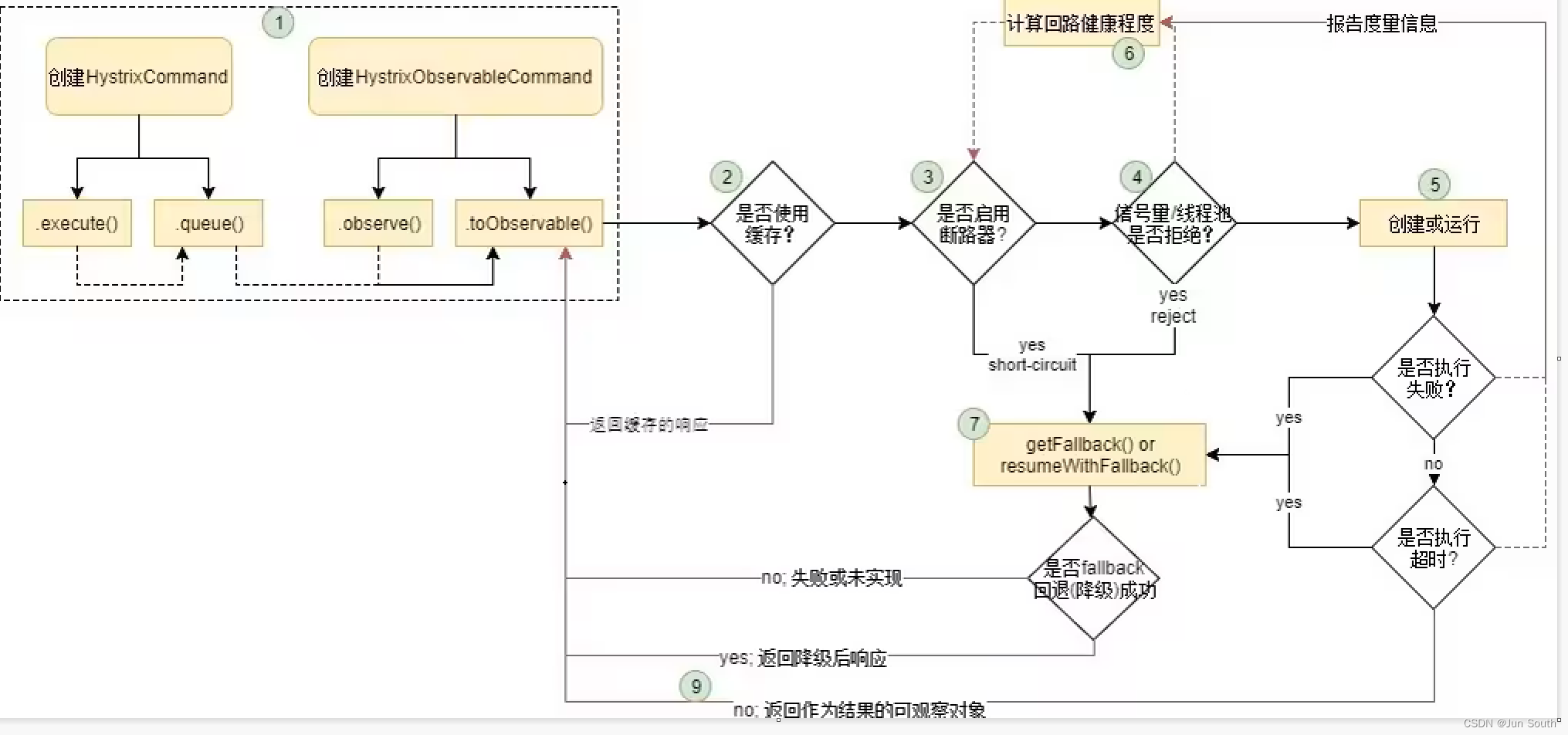 熔断与降级 Hystrix