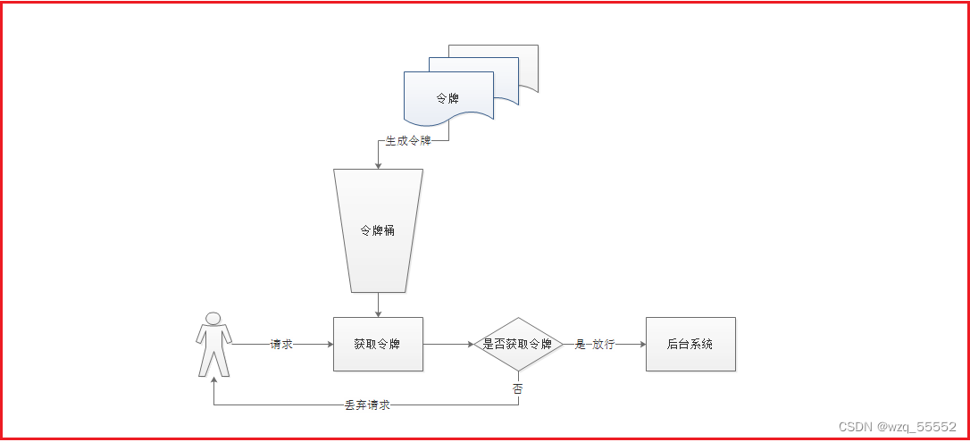 SpringCloud微服务（六）——Gateway路由网关