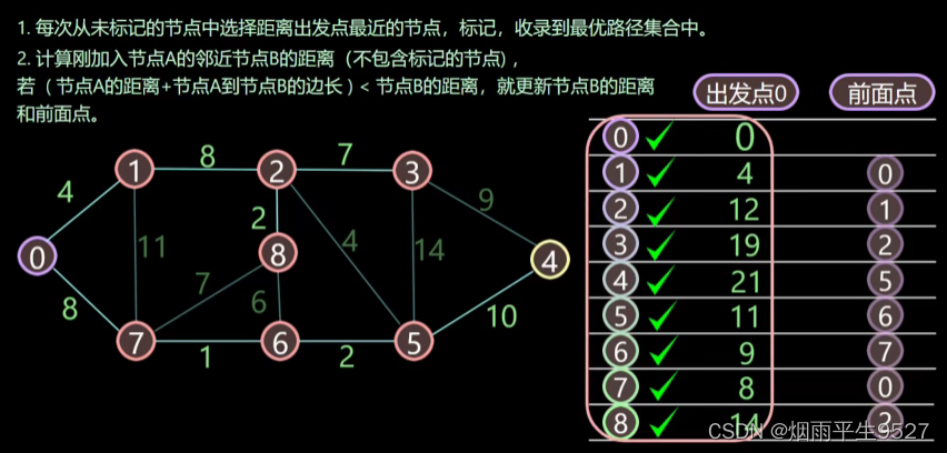 数据结构期末复习总结（后章）