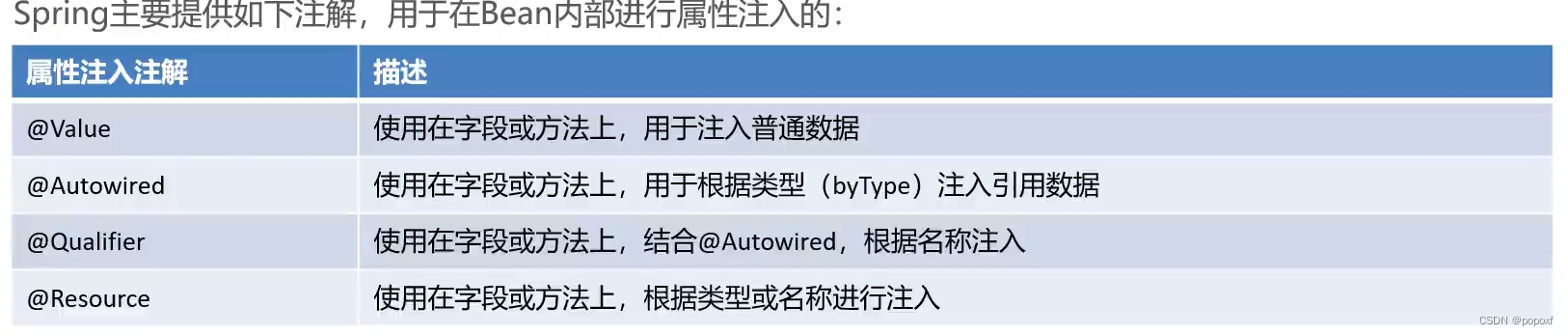 Bean依赖注入注解开发