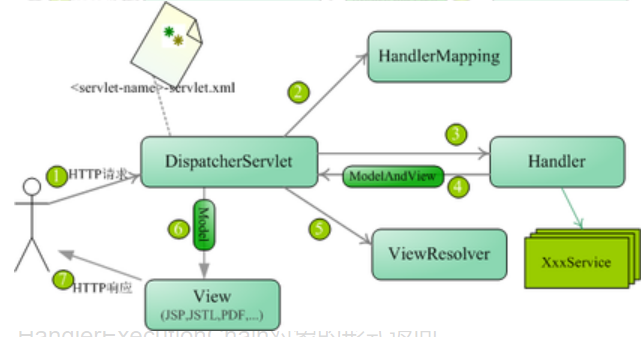 Spring, SpringBoot, SpringCloud,微服务