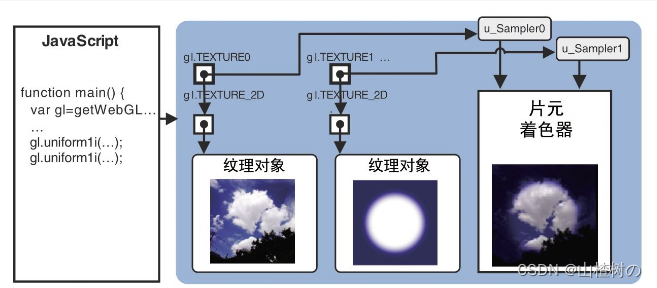 WebGL 同时使用多幅纹理