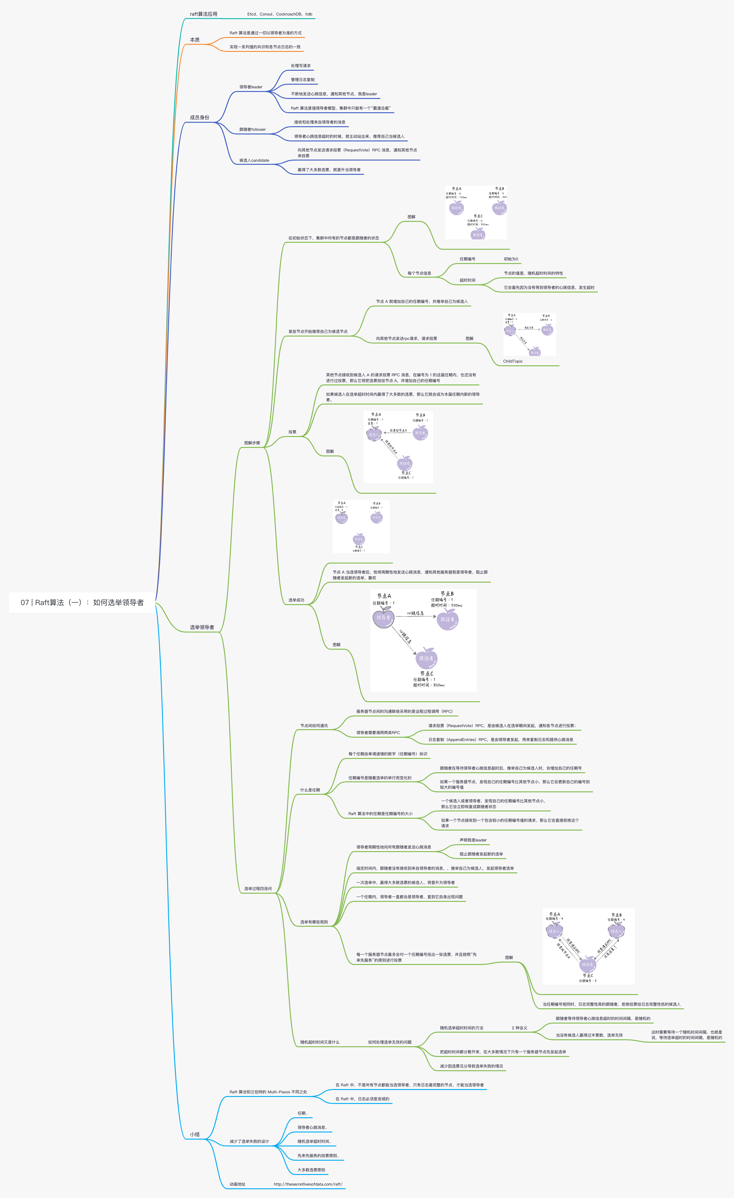 07 | Raft算法（一）：如何选举领导者