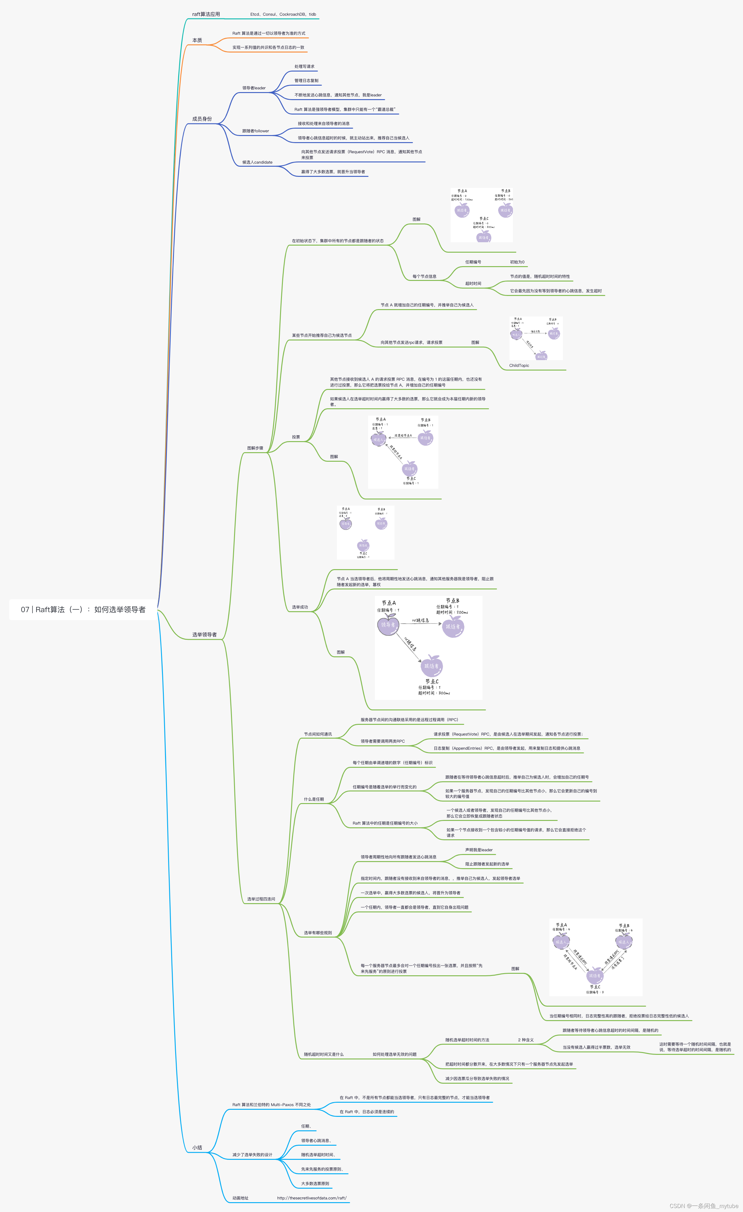 07 | Raft算法（一）：如何选举领导者