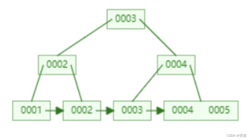 Btree和b+tree_btree和b+tree的区别-CSDN博客