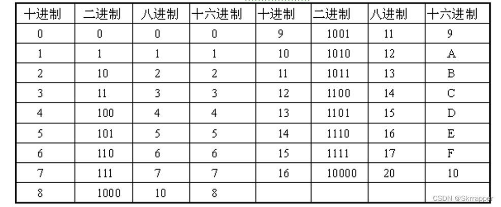进制的基本介绍以及进制转换和计算-CSDN博客
