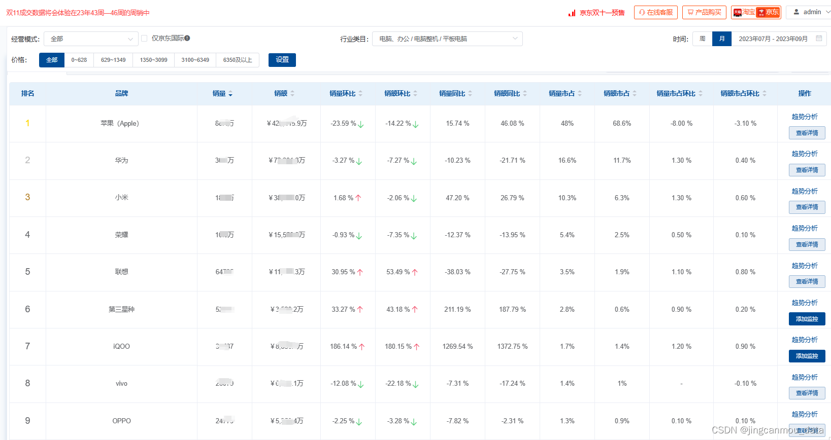 京东数据挖掘（京东数据采集）：2023年Q3电脑行业数据分析报告