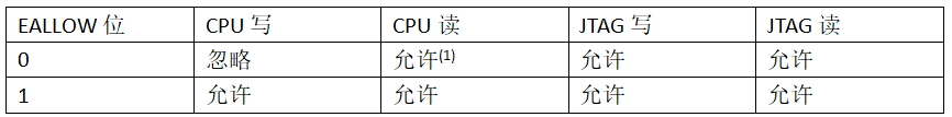 访问受EALLOW保护的寄存器