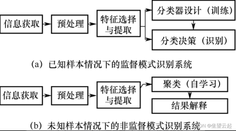 机器学习笔记 - 简单了解模式识别