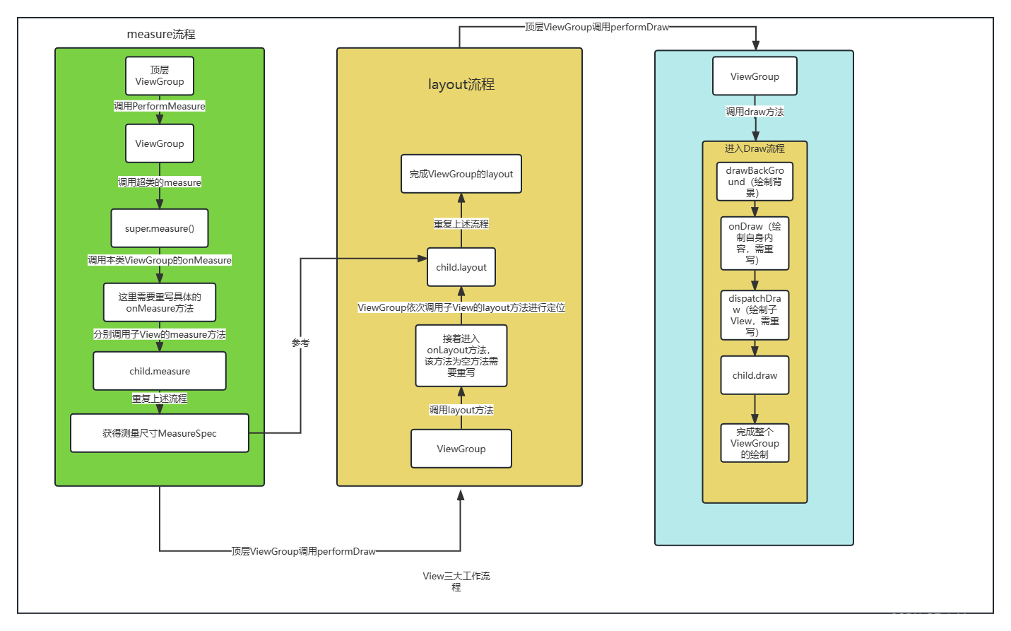 Android进阶 View的工作原理：源码分析View的三大工作流程