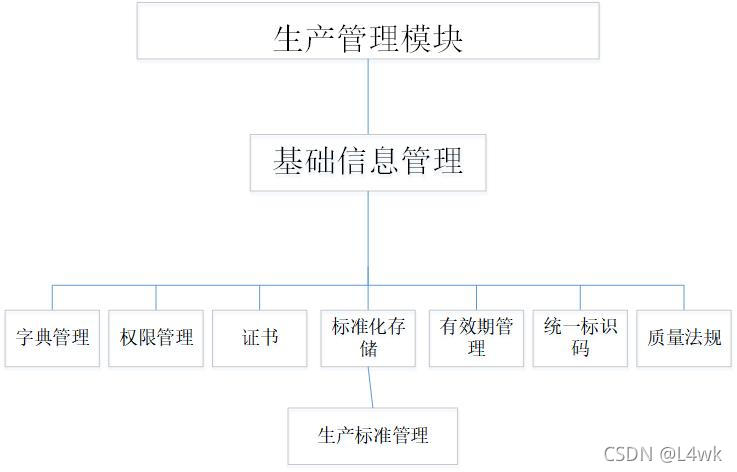 生产交易管理图