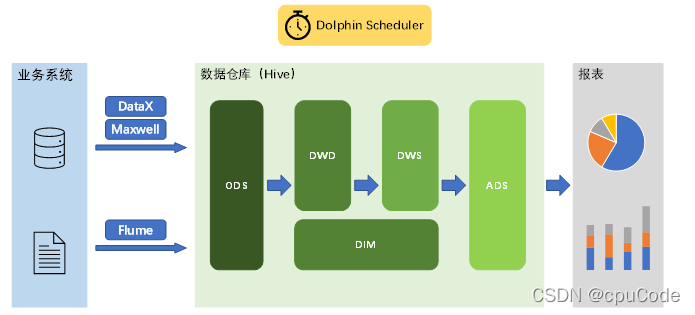 电商数据仓库系统 - 图1