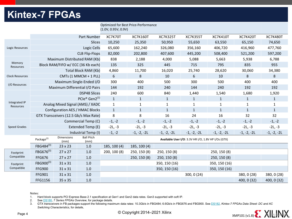 Xilinx7系列fpga介绍_altera Fpga选型[通俗易懂] - 思创斯聊编程