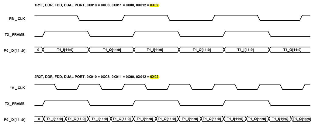 【AD9361 数字接口CMOS LVDSSPI】B 并行数据之CMOS