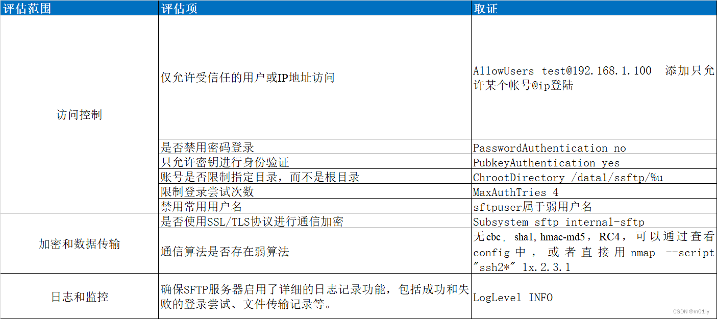 Sftp服务安全评估