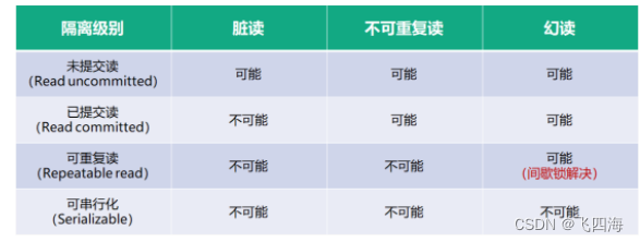 6、并发事务控制MVCC汇总