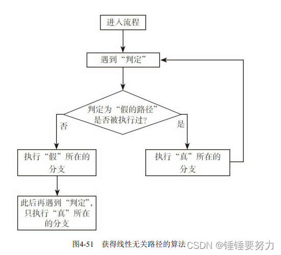 获得线性无关路径的算法