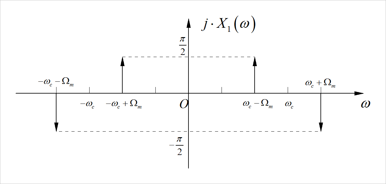 ▲ 图1.1.5 X1的频谱