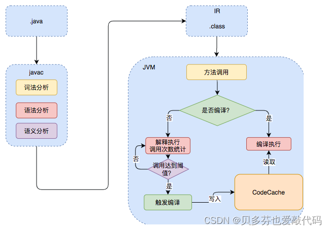 JVM:JIT实时编译器