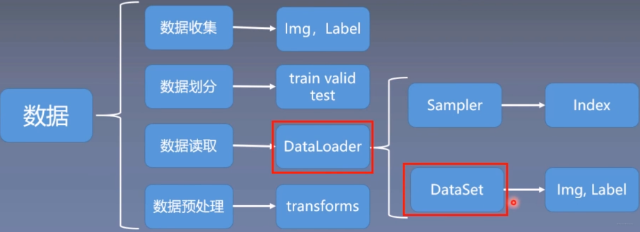 DataLoader