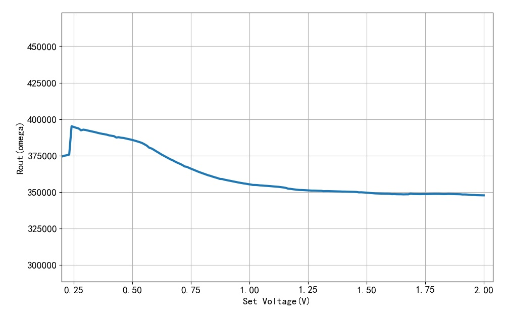 ▲ Output resistance when the working voltage exceeds 0.25V