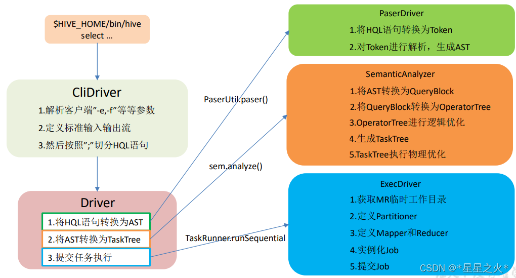 hive3.1核心源码思路