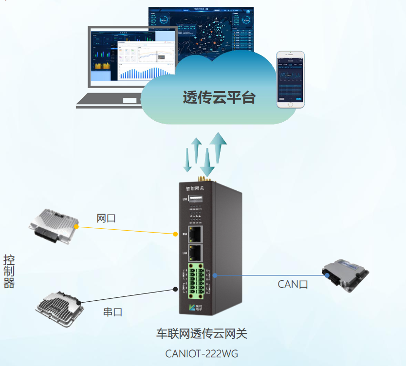 来可网关设备