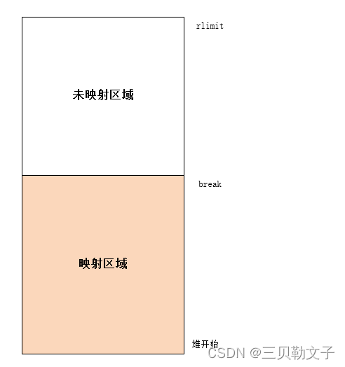 malloc的底层实现原理