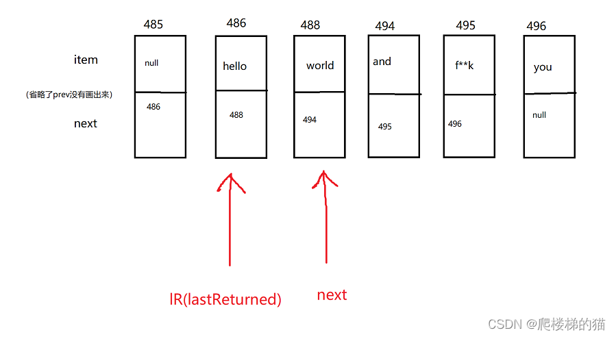 [迭代器]Java中迭代器中hasNext（）及next（）的解析-CSDN博客