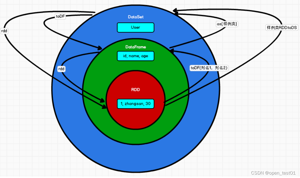 SparkSQL - DataFrame、DataSet