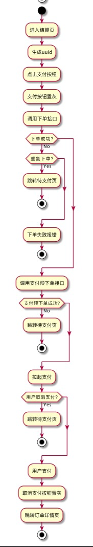 前端下单流程