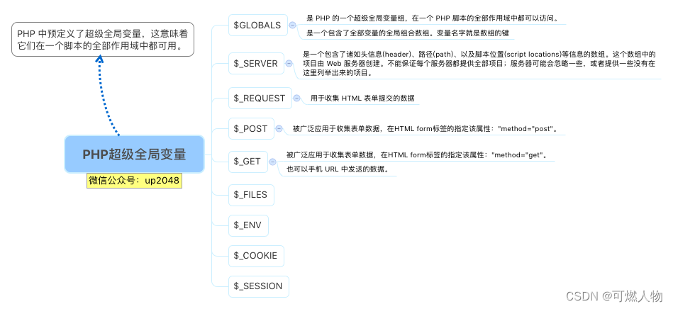PHP超级全局变量